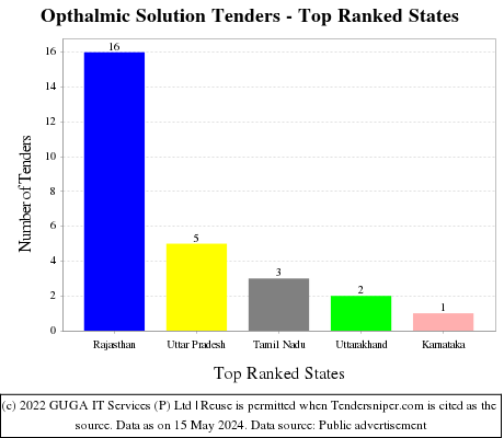 Opthalmic Solution Live Tenders - Top Ranked States (by Number)