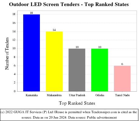 Outdoor LED Screen Live Tenders - Top Ranked States (by Number)