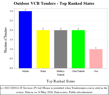 Outdoor VCB Live Tenders - Top Ranked States (by Number)