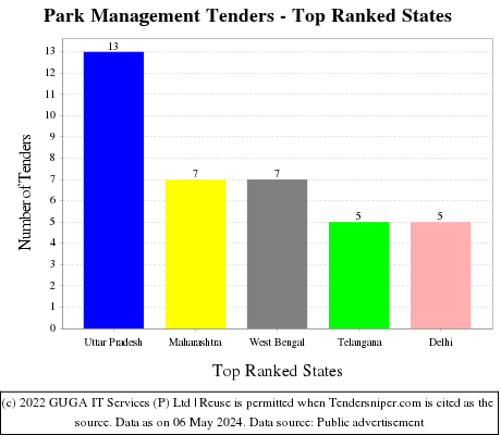 Park Management Live Tenders - Top Ranked States (by Number)