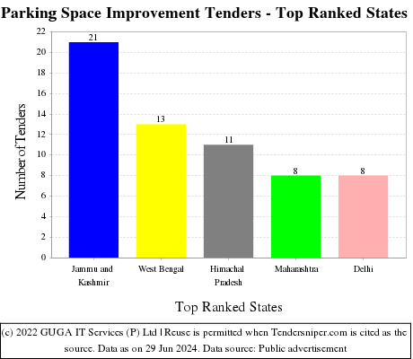 Parking Space Improvement Live Tenders - Top Ranked States (by Number)
