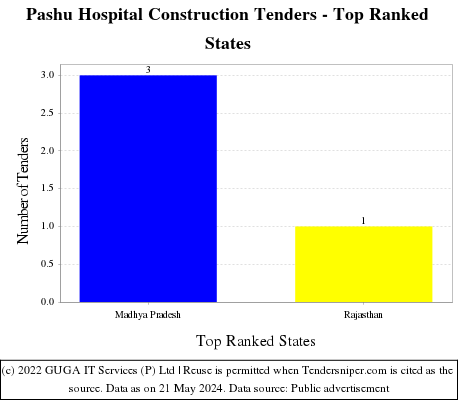 Pashu Hospital Construction Live Tenders - Top Ranked States (by Number)