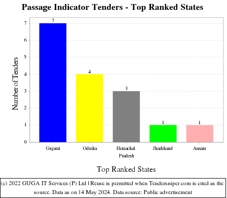 Passage Indicator Live Tenders - Top Ranked States (by Number)