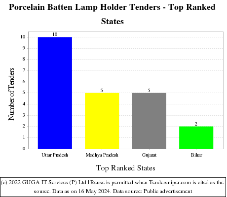 Porcelain Batten Lamp Holder Live Tenders - Top Ranked States (by Number)