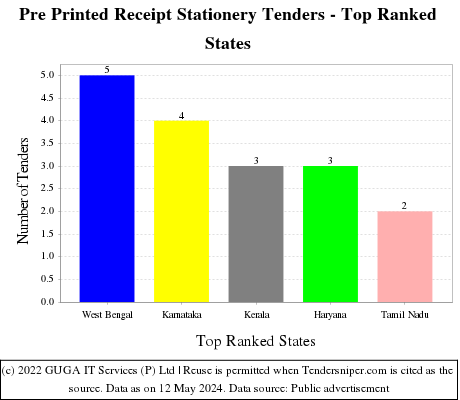 Pre Printed Receipt Stationery Live Tenders - Top Ranked States (by Number)