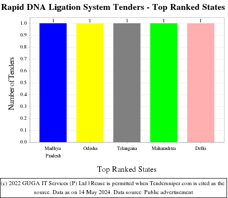 Rapid DNA Ligation System Live Tenders - Top Ranked States (by Number)