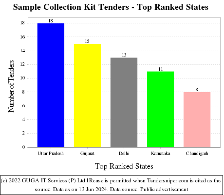 Sample Collection Kit Live Tenders - Top Ranked States (by Number)