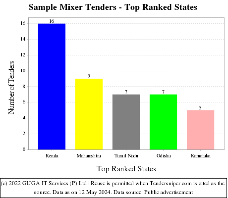 Sample Mixer Live Tenders - Top Ranked States (by Number)