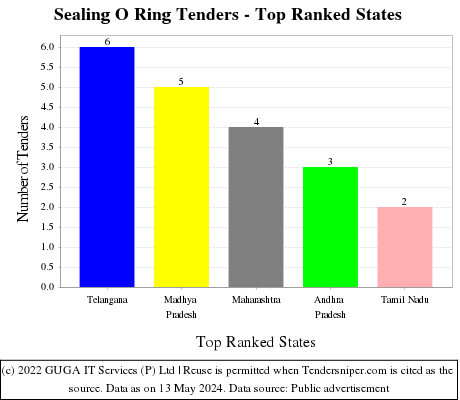 Sealing O Ring Live Tenders - Top Ranked States (by Number)