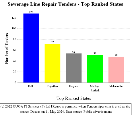 Sewerage Line Repair Live Tenders - Top Ranked States (by Number)