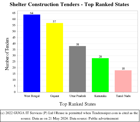 Shelter Construction Live Tenders - Top Ranked States (by Number)