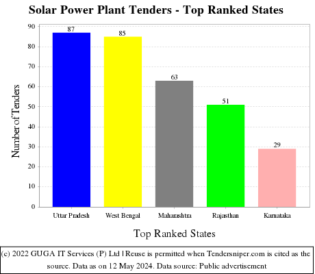 Solar Power Plant Live Tenders - Top Ranked States (by Number)