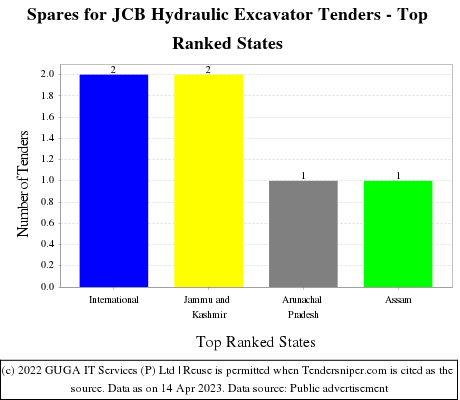 Spares for JCB Hydraulic Excavator Live Tenders - Top Ranked States (by Number)
