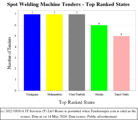 Spot Welding Machine Live Tenders - Top Ranked States (by Number)
