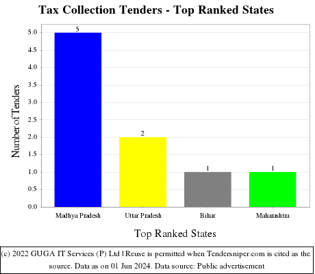 Tax Collection Live Tenders - Top Ranked States (by Number)