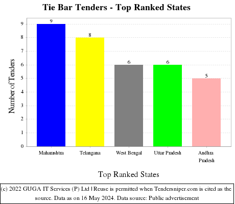Tie Bar Live Tenders - Top Ranked States (by Number)