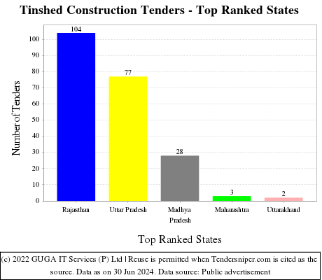 Tinshed Construction Live Tenders - Top Ranked States (by Number)
