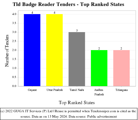Tld Badge Reader Live Tenders - Top Ranked States (by Number)
