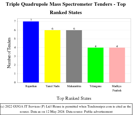 Triple Quadrupole Mass Spectrometer Live Tenders - Top Ranked States (by Number)