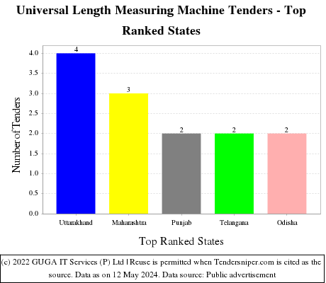 Universal Length Measuring Machine Live Tenders - Top Ranked States (by Number)