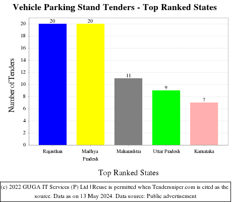 Vehicle Parking Stand Live Tenders - Top Ranked States (by Number)