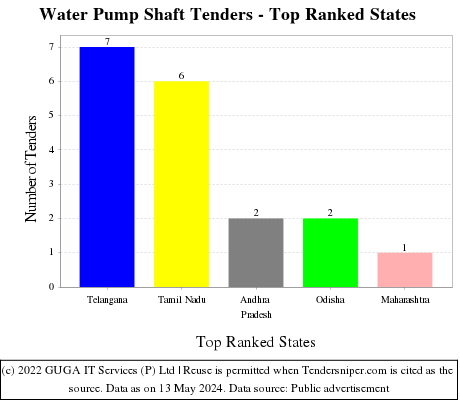 Water Pump Shaft Live Tenders - Top Ranked States (by Number)
