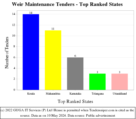 Weir Maintenance Live Tenders - Top Ranked States (by Number)