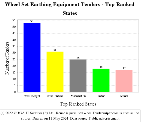Wheel Set Earthing Equipment Live Tenders - Top Ranked States (by Number)