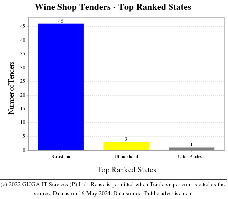 Wine Shop Live Tenders - Top Ranked States (by Number)