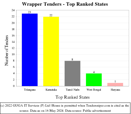 Wrapper Live Tenders - Top Ranked States (by Number)