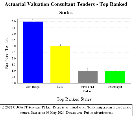 Actuarial Valuation Consultant Live Tenders - Top Ranked States (by Number)