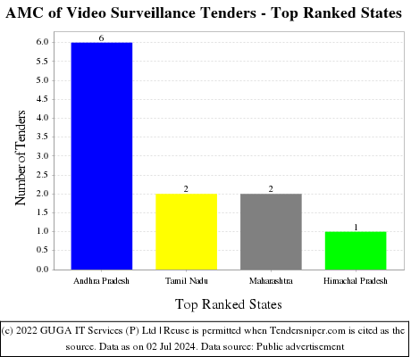 AMC of Video Surveillance Live Tenders - Top Ranked States (by Number)