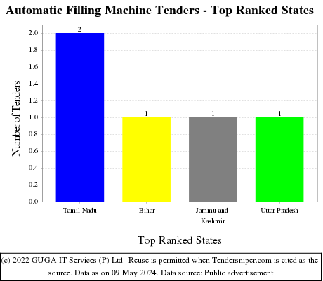 Automatic Filling Machine Live Tenders - Top Ranked States (by Number)
