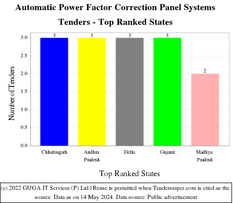 Automatic Power Factor Correction Panel Systems Live Tenders - Top Ranked States (by Number)