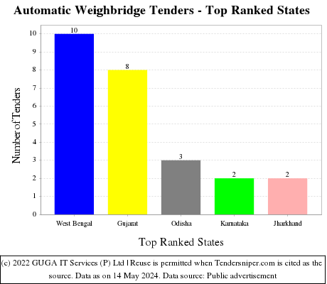 Automatic Weighbridge Live Tenders - Top Ranked States (by Number)