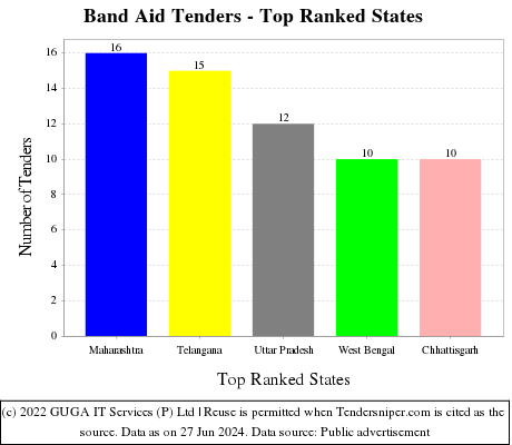 Band Aid Live Tenders - Top Ranked States (by Number)