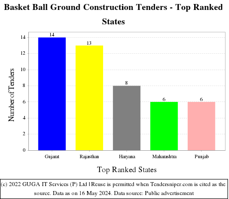 Basket Ball Ground Construction Live Tenders - Top Ranked States (by Number)