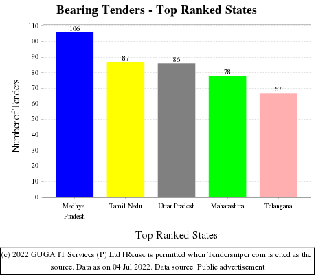 Bearing Live Tenders - Top Ranked States (by Number)