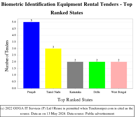 Biometric Identification Equipment Rental Live Tenders - Top Ranked States (by Number)