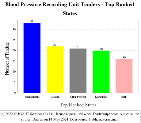 Blood Pressure Recording Unit Live Tenders - Top Ranked States (by Number)