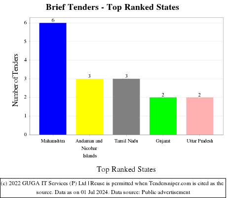 Brief Live Tenders - Top Ranked States (by Number)