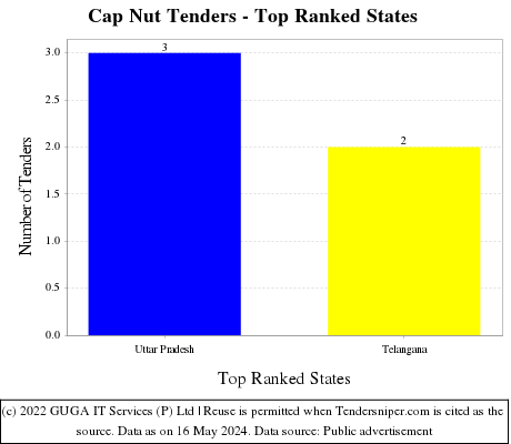 Cap Nut Live Tenders - Top Ranked States (by Number)