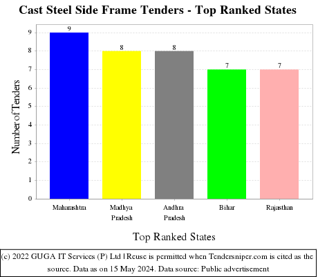 Cast Steel Side Frame Live Tenders - Top Ranked States (by Number)