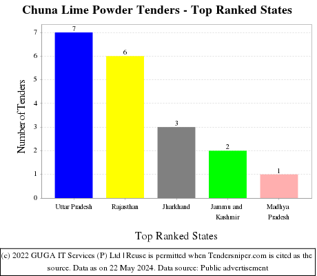 Chuna Lime Powder Live Tenders - Top Ranked States (by Number)
