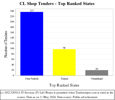 CL Shop Live Tenders - Top Ranked States (by Number)