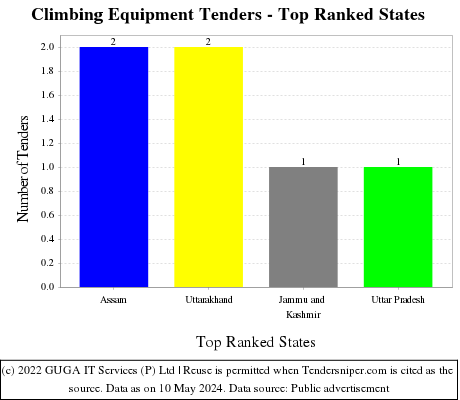 Climbing Equipment Live Tenders - Top Ranked States (by Number)