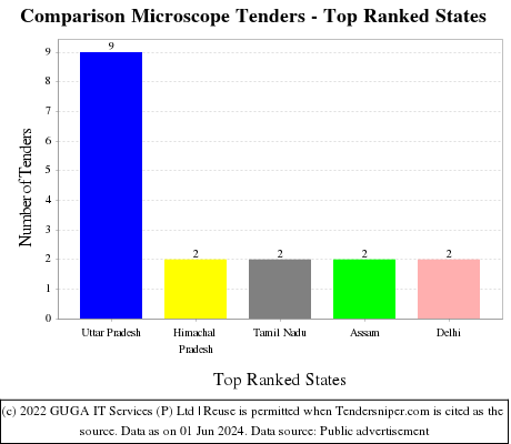 Comparison Microscope Live Tenders - Top Ranked States (by Number)