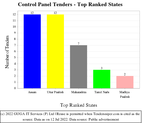 Control Panel Live Tenders - Top Ranked States (by Number)
