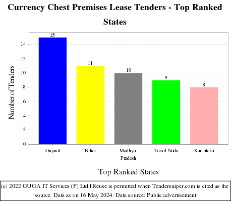 Currency Chest Premises Lease Live Tenders - Top Ranked States (by Number)