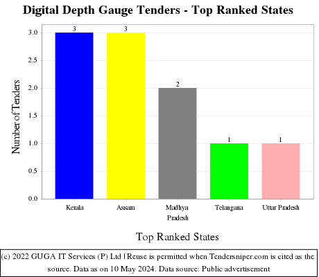 Digital Depth Gauge Live Tenders - Top Ranked States (by Number)